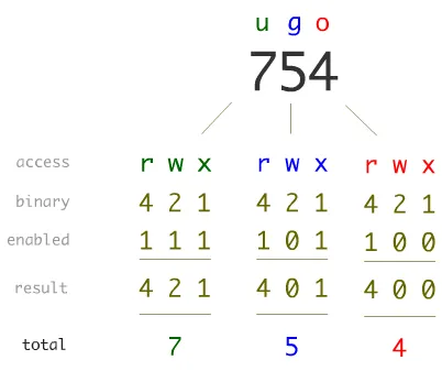 How 754 is built: for each of user, group and others, add 4 for read, 2 for write and 1 for execute