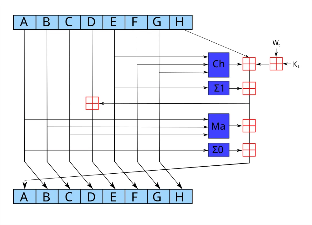 One round of the SHA-2 compression function: eight blocks labelled A to H feed through four logic boxes and a column of additions, then come out at the bottom reordered as a new A to H